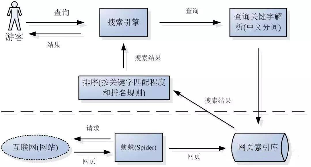 搜索引擎組成